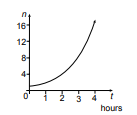 exponential growth curve graph