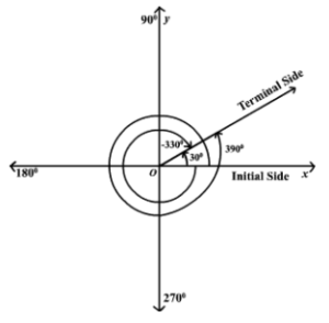 Coterminal Angles Calculator - Calculator Hub