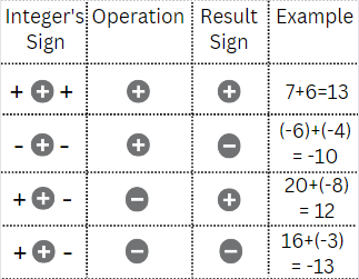 adding integers formula